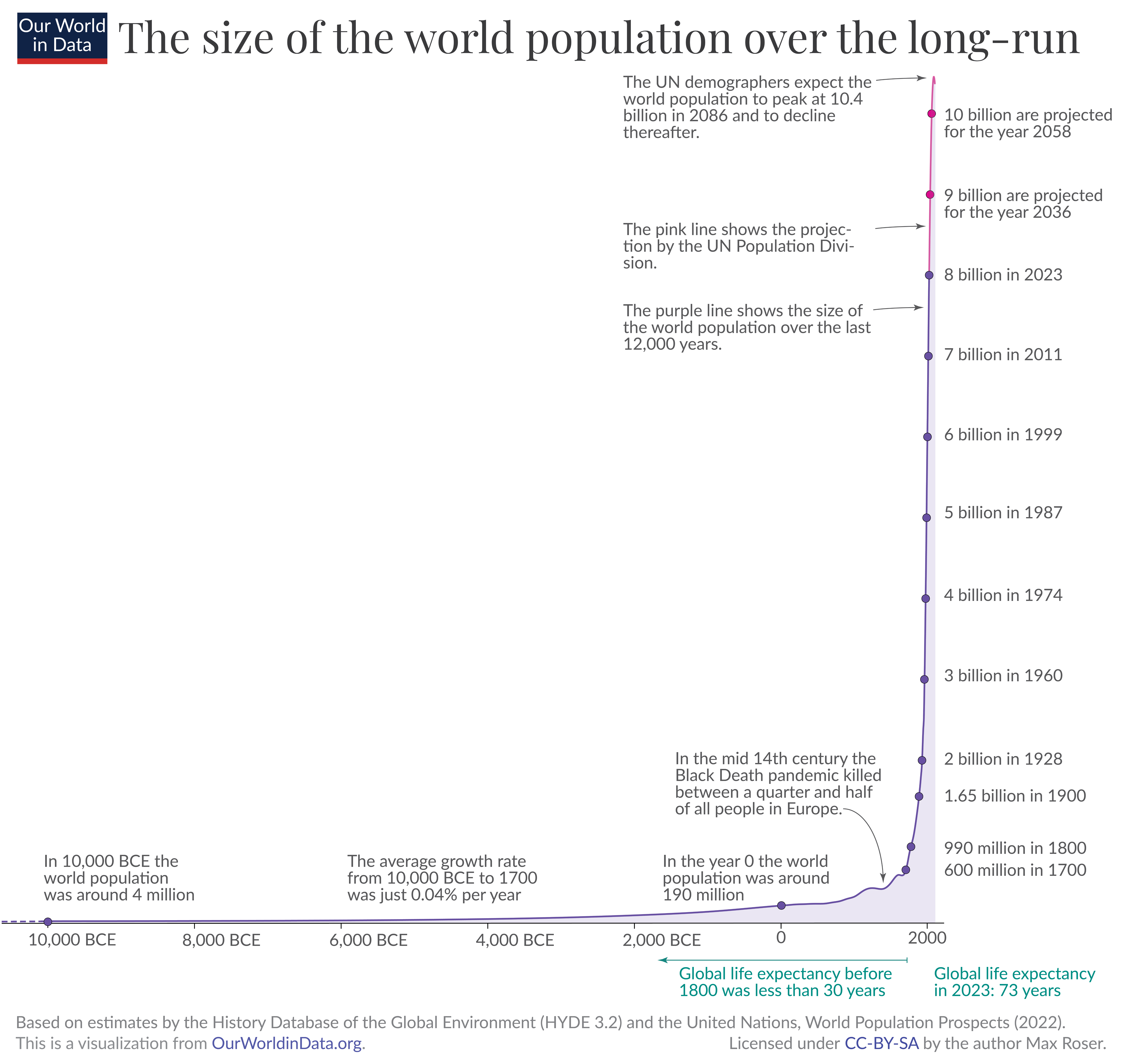 Annual-World-Population-since-10-thousand-BCE